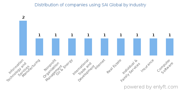 Companies using SAI Global - Distribution by industry