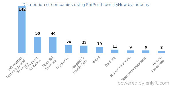 Companies using SailPoint IdentityNow - Distribution by industry