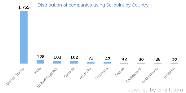 Sailpoint customers by country
