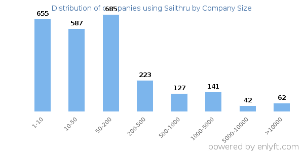 Companies using Sailthru, by size (number of employees)