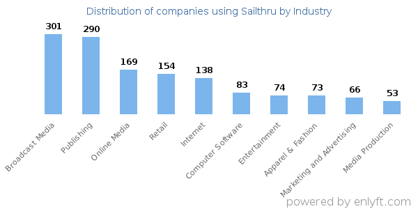 Companies using Sailthru - Distribution by industry