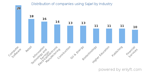 Companies using Sajari - Distribution by industry