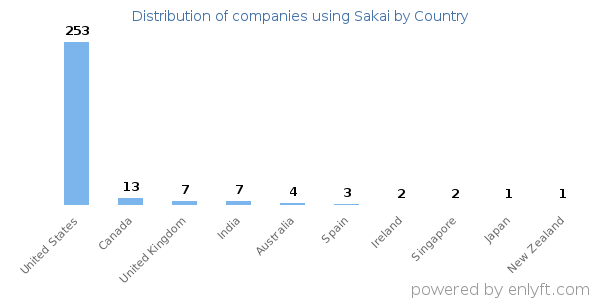 Sakai customers by country
