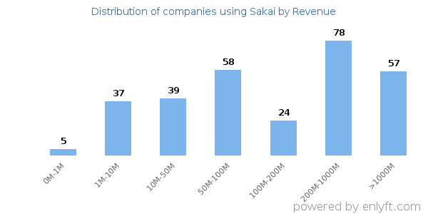 Sakai clients - distribution by company revenue