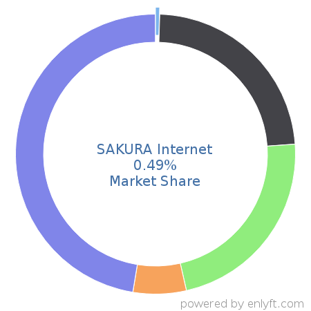 SAKURA Internet market share in Web Hosting Services is about 0.49%