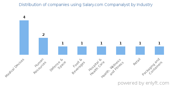 Companies using Salary.com Companalyst - Distribution by industry