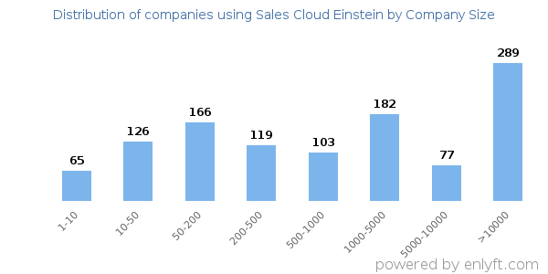 Companies using Sales Cloud Einstein, by size (number of employees)