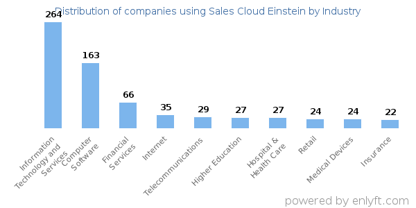 Companies using Sales Cloud Einstein - Distribution by industry
