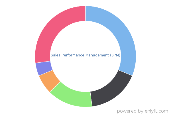 Sales Performance Management (SPM)