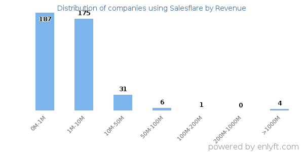 Salesflare clients - distribution by company revenue