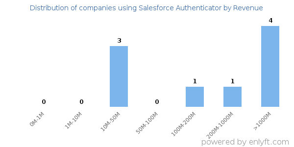 Salesforce Authenticator clients - distribution by company revenue