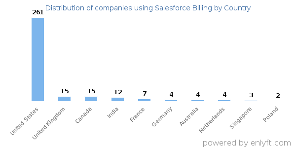 Salesforce Billing customers by country