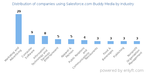 Companies using Salesforce.com Buddy Media - Distribution by industry