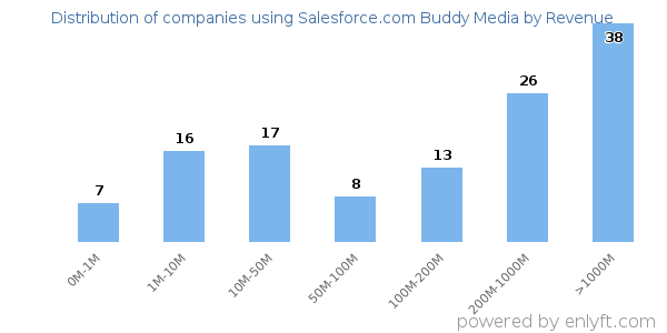 Salesforce.com Buddy Media clients - distribution by company revenue