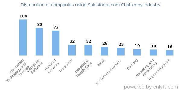 Companies using Salesforce.com Chatter - Distribution by industry