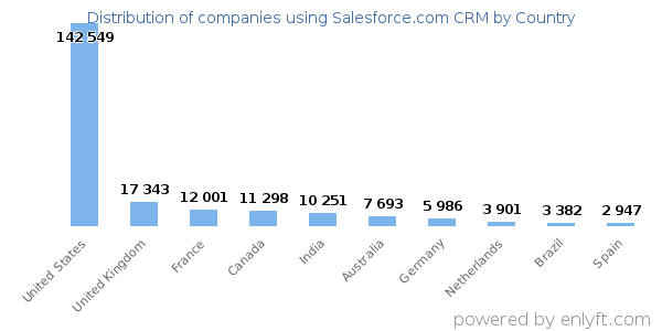 Salesforce.com CRM customers by country