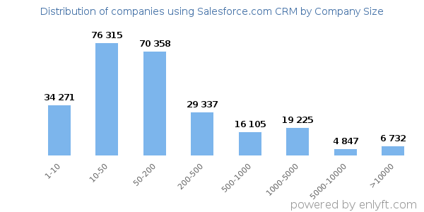 Companies using Salesforce.com CRM, by size (number of employees)