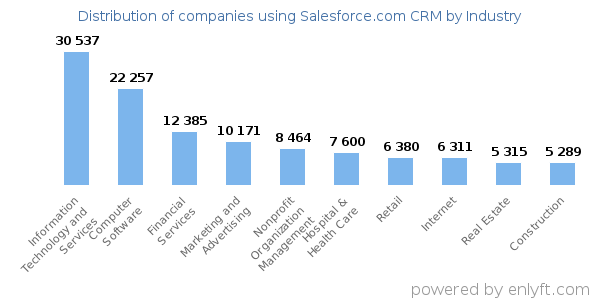 Companies using Salesforce.com CRM - Distribution by industry