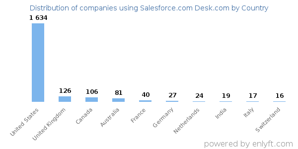 Salesforce.com Desk.com customers by country