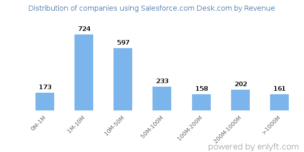 Salesforce.com Desk.com clients - distribution by company revenue