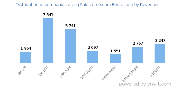 Salesforce.com Force.com clients - distribution by company revenue