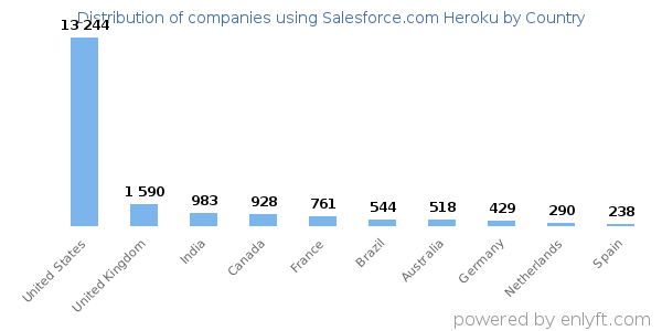 Salesforce.com Heroku customers by country