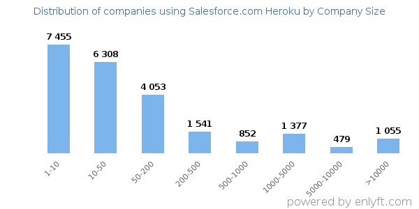 Companies using Salesforce.com Heroku, by size (number of employees)