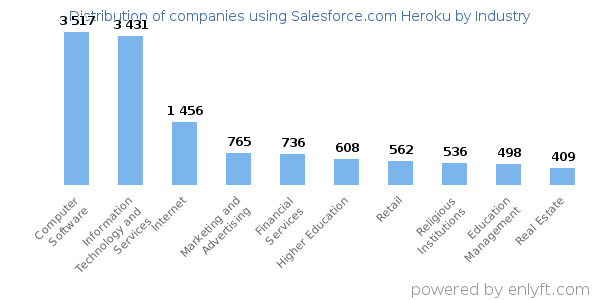 Companies using Salesforce.com Heroku - Distribution by industry