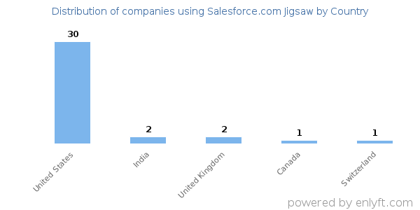 Salesforce.com Jigsaw customers by country