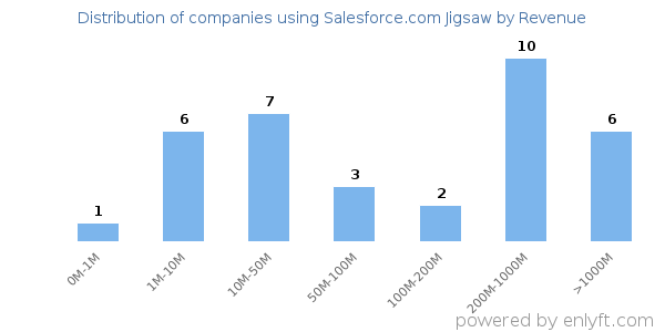 Salesforce.com Jigsaw clients - distribution by company revenue