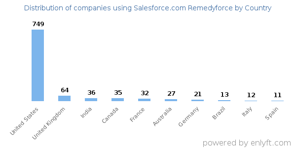 Salesforce.com Remedyforce customers by country