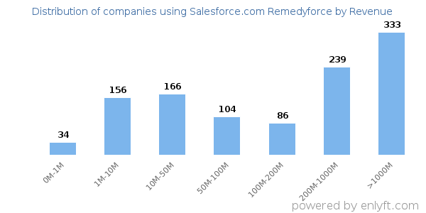 Salesforce.com Remedyforce clients - distribution by company revenue