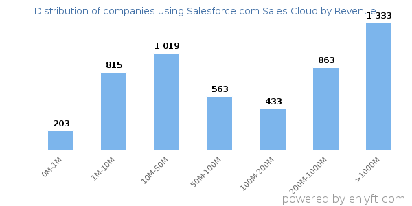 Salesforce.com Sales Cloud clients - distribution by company revenue