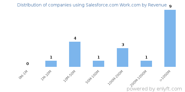 Salesforce.com Work.com clients - distribution by company revenue
