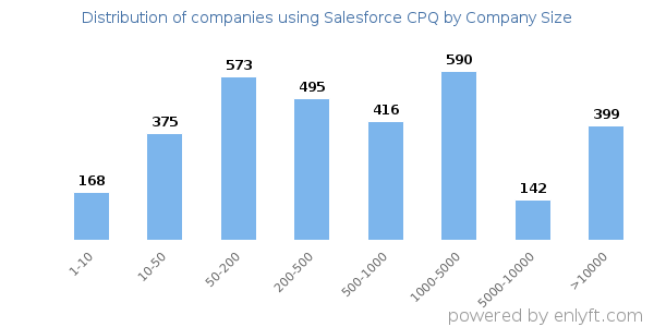 Companies using Salesforce CPQ, by size (number of employees)