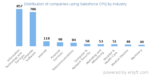Companies using Salesforce CPQ - Distribution by industry