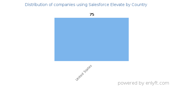 Salesforce Elevate customers by country