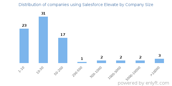 Companies using Salesforce Elevate, by size (number of employees)