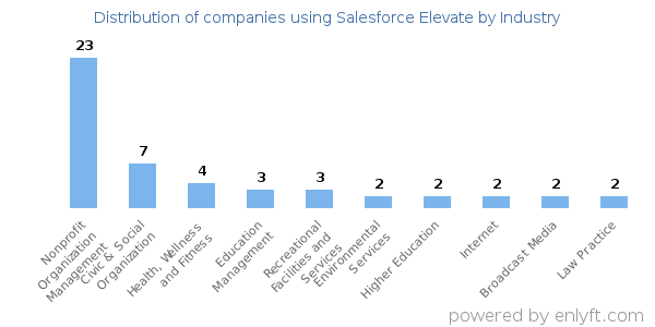 Companies using Salesforce Elevate - Distribution by industry