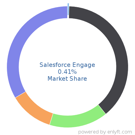Salesforce Engage market share in Sales Engagement Platform is about 0.4%