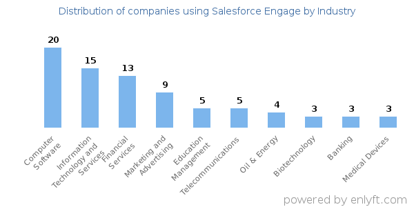 Companies using Salesforce Engage - Distribution by industry