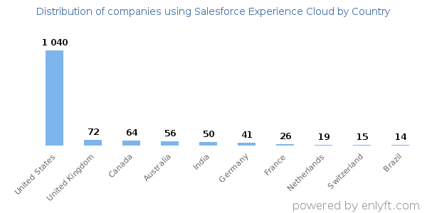 Salesforce Experience Cloud customers by country