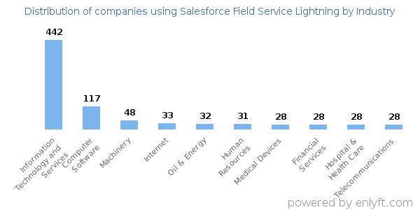 Companies using Salesforce Field Service Lightning - Distribution by industry