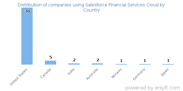 Salesforce Financial Services Cloud customers by country
