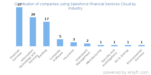 Companies using Salesforce Financial Services Cloud - Distribution by industry