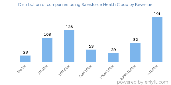 Salesforce Health Cloud clients - distribution by company revenue
