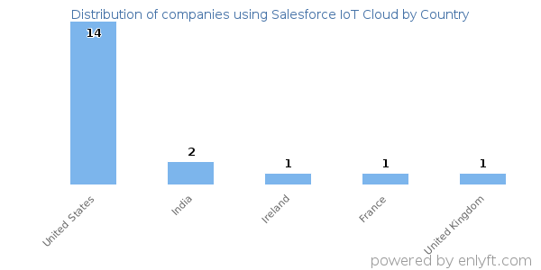 Salesforce IoT Cloud customers by country