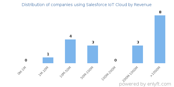 Salesforce IoT Cloud clients - distribution by company revenue