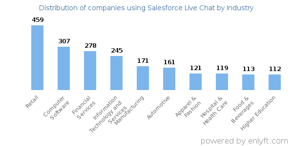 Companies using Salesforce Live Chat - Distribution by industry