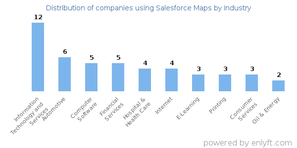 Companies using Salesforce Maps - Distribution by industry